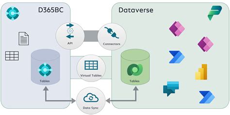 microsoft dataverse